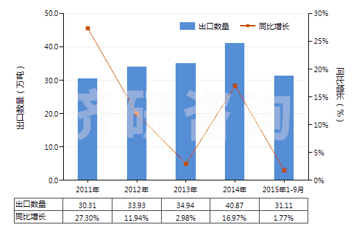 2011-2015年9月中國其他自粘塑料板、片、膜等材料(包括箔,帶,扁條及其他扁平形狀材料,不論是否成卷)(HS39199090)出口量及增速統(tǒng)計